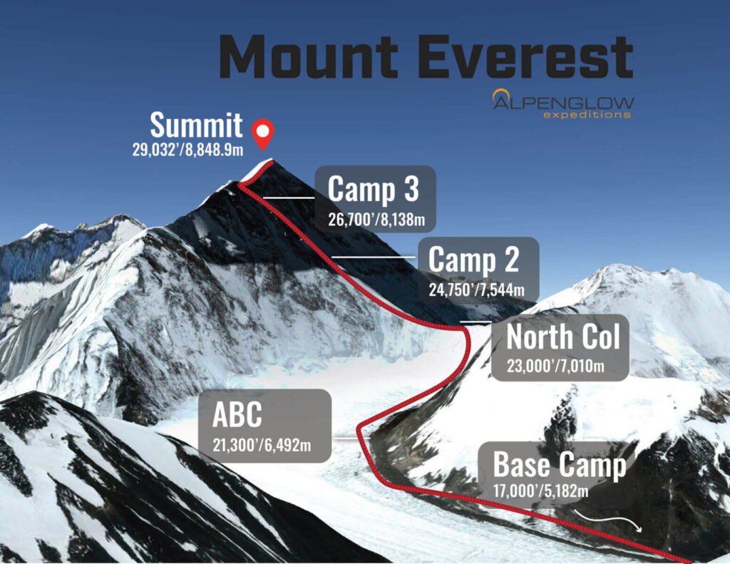 mount everest routes