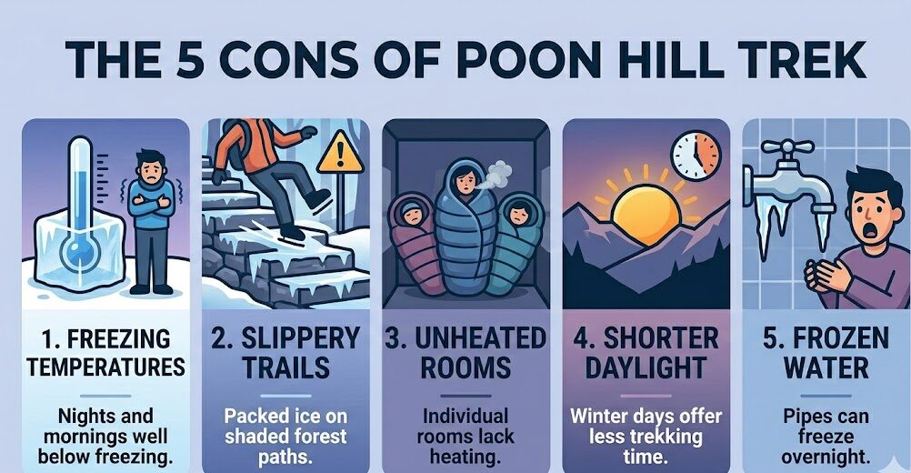 An infographic detailing the 5 cons of the Poon Hill Trek in winter, illustrating freezing temperatures, slippery trails, unheated rooms, shorter daylight hours, and frozen water facilities.