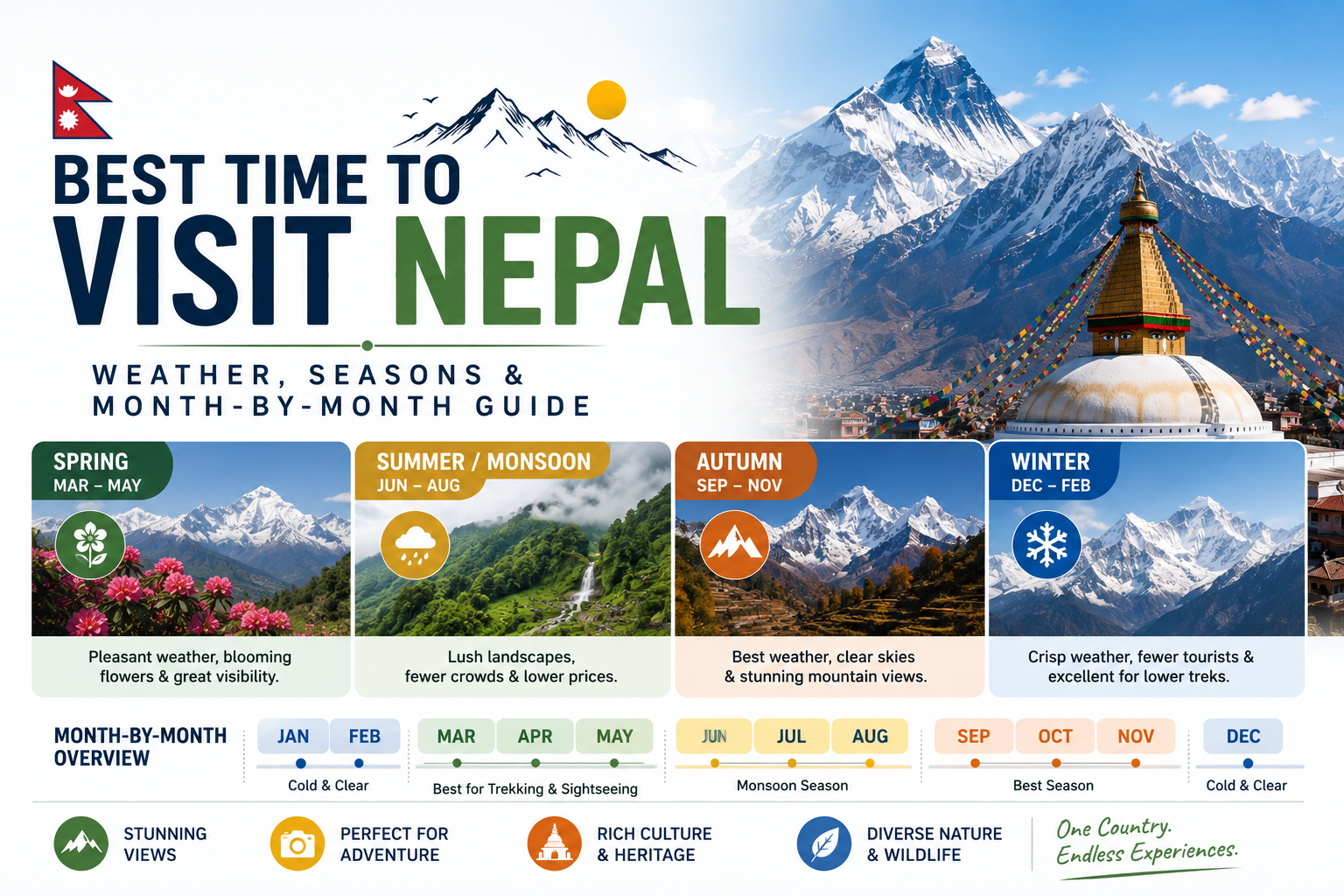 Best Time to Visit Nepal: Weather, Seasons & Month-by-Month Guide Best Time to Visit Nepal: Weather, Seasons & Month-by-Month Guide