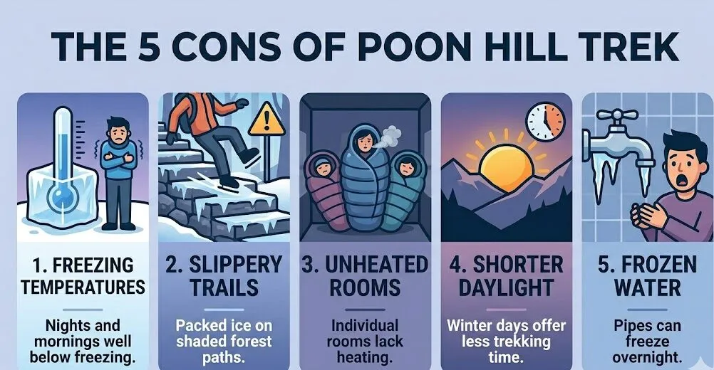 An infographic detailing the 5 cons of the Poon Hill Trek in winter, illustrating freezing temperatures, slippery trails, unheated rooms, shorter daylight hours, and frozen water facilities.