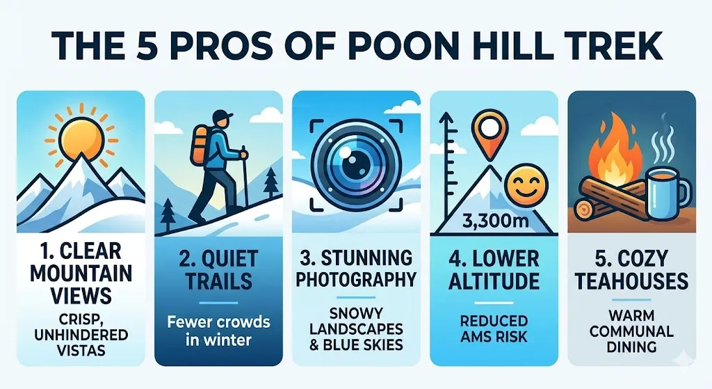 An infographic detailing the 5 pros of the Poon Hill Trek in winter, including clear mountain views, quiet trails, stunning photography, lower altitude with reduced AMS risk, and cozy teahouses.
