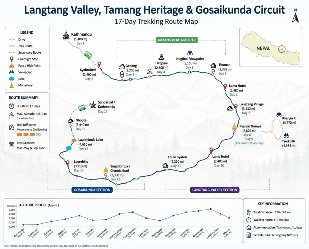 Langtang Valley, Tamang Heritage & Gosaikunda Lake Trek: Complete Guide, Itinerary & Cost